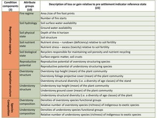 Condition                      Attribute
                                                     Description of loss or gain relative to pre settlement indicator reference state
components                       groups
                                                                                            (22)
    (3)                            (10)
                            Fire regime       Area /size of fire foot prints
                                              Number of fire starts
                            Soil hydrology    Soil surface water availability
    Regenerative capacity




                                              Ground water availability
                            Soil physical     Depth of the A horizon
                            state             Soil structure
                            Soil nutrient     Nutrient stress – rundown (deficiency) relative to soil fertility
                            state             Nutrient stress – excess (toxicity) relative to soil fertility
                            Soil biological   Recyclers responsible for maintaining soil porosity and nutrient recycling
                            state             Surface organic matter, soil crusts
                            Reproductive      Reproductive potential of overstorey structuring species
                            potential         Reproductive potential of understorey structuring species
                            Overstorey        Overstorey top height (mean) of the plant community
    Vegetation structure




                            structure         Overstorey foliage projective cover (mean) of the plant community
                                              Overstorey structural diversity (i.e. a diversity of age classes) of the stand
                            Understorey       Understorey top height (mean) of the plant community
                            structure         Understorey ground cover (mean) of the plant community
                                              Understorey structural diversity (i.e. a diversity of age classes) of the plant
                            Overstorey        Densities of overstorey species functional groups
  Composition




                            composition
    Species




                                              Relative number of overstorey species (richness) of indigenous to exotic species
                            Understorey       Densities of understorey species functional groups
                            composition       Relative number of understorey species (richness) of indigenous to exotic species
 
