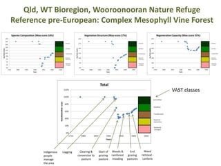 Qld, WT Bioregion, Wooroonooran Nature Refuge
Reference pre-European: Complex Mesophyll Vine Forest




                                                                                                       VAST classes
                                                                                          Unmodified




        Indigenous   Logging    Clearing &     Start of   Weeds &         End       Weed
        people                 conversion to   grazing    rainforest    grazing   removal -
        manage                    pasture      pasture     invading    pastures    Lantana
        the area
 
