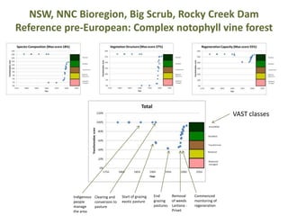 NSW, NNC Bioregion, Big Scrub, Rocky Creek Dam
Reference pre-European: Complex notophyll vine forest




                                                                                                     VAST classes
                                                                                        Unmodified




           Indigenous Clearing and    Start of grazing   End        Removal     Commenced
           people     conversion to   exotic pasture     grazing    of weeds    monitoring of
           manage     pasture                            pastures   Lantana -   regeneration
           the area                                                 Privet
 