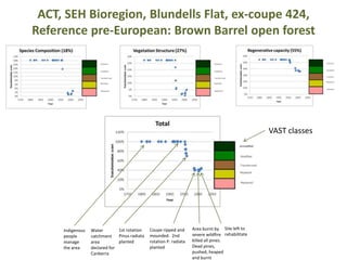 ACT, SEH Bioregion, Blundells Flat, ex-coupe 424,
Reference pre-European: Brown Barrel open forest




                                                                                                        VAST classes
                                                                                           Unmodified




     Indigenous   Water        1st rotation   Coupe ripped and      Area burnt by Site left to
     people       catchment Pinus radiata     mounded. 2nd          severe wildfire rehabilitate
     manage       area         planted        rotation P. radiata   killed all pines.
     the area     declared for                planted               Dead pines,
                  Canberra                                          pushed, heaped
                                                                    and burnt
 