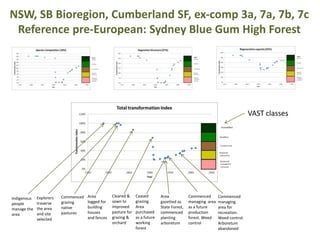 NSW, SB Bioregion, Cumberland SF, ex-comp 3a, 7a, 7b, 7c
 Reference pre-European: Sydney Blue Gum High Forest




                                                                                                                              VAST classes
                                                                                                               Unmodified




             Explorers   Commenced   Area         Cleared &     Ceased        Area            Commenced       Commenced
Indigenous
             traverse    grazing     logged for   sown to       grazing.      gazetted as     managing area   managing
people
             the area    native      building     improved      Area          State Forest,   as a future     area for
manage the
             and site    pastures    houses       pasture for   purchased     commenced       production      recreation.
area
             selected                and fences   grazing &     as a future   planting        forest. Weed    Weed control.
                                                  orchard       working       arboretum       control         Arboretum
                                                                forest                                        abandoned
 