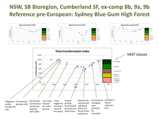 NSW, SB Bioregion, Cumberland SF, ex-comp 8b, 9a, 9b
    Reference pre-European: Sydney Blue Gum High Forest




                                                                                                                                          VAST classes
                                                                                                                             Unmodified




                            Site fenced.   Tree cover   Trees        Ceased          Cleared and     Commenced    Initiated 1st
Indigenous Commenced
                            Commenced      thinned      logged for   grazing.        commenced       managing     hazard
people     grazing cattle
                            continuous     for cattle   housing, f   Purchased &     regrowing       area         reduction
manage the
                            stocking       grazing      ences &      declared as a   forest as a     primarily    burn
area
                            with cattle                 fire wood    State forest    future forest   for
                                                                                     production      recreation
 