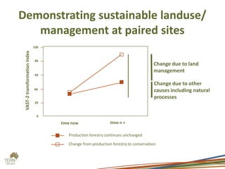 Demonstrating sustainable landuse/
   management at paired sites
                               100
 VAST-2 transformation index




                               80
                                                                                     Change due to land
                                                                                     management
                               60

                                                                                      Change due to other
                               40                                                     causes including natural
                                                                                      processes
                               20


                                 0

                                     time now                 time n +

                                        Production forestry continues unchanged

                                        Change from production forestry to conservation
 