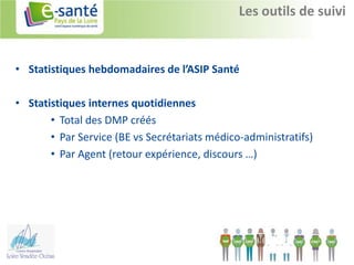 Les outils de suivi


• Statistiques hebdomadaires de l’ASIP Santé

• Statistiques internes quotidiennes
       • Total des DMP créés
       • Par Service (BE vs Secrétariats médico-administratifs)
       • Par Agent (retour expérience, discours …)
 