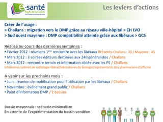 Les leviers d’actions

Créer de l’usage :
> Challans : migration vers le DMP grâce au réseau ville-hôpital > CH LVO
> Sud ouest mayenne : DMP compatibilité atteinte grâce aux libéraux > GCS

Réalisé au cours des dernières semaines :
• Février 2012 : réunions 1ère rencontre avec les libéraux Présents Challans : 70 / Mayenne : 45
• Mars 2012 : 3 soirées éditeurs destinées aux 240 généralistes / Challans
• Mars 2012 : rencontre terrain et information ciblée avec les PS / Challans
Infirmières/cabinet de radiologie libéral/laboratoires de biologie/représentants des pharmaciens d’officine

A venir sur les prochains mois :
• Juin : réunion de mobilisation pour l’utilisation par les libéraux / Challans
• Novembre : événement grand public / Challans
• Point d’information DMP / 2 bassins


Bassin mayennais : scénario minimaliste
En attente de l’expérimentation du bassin vendéen
 