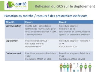 Réflexion du GCS sur le déploiement

Passation du marché / recours à des prestataires extérieurs
Objectifs          Etape 1                            Etape 2
Communication      Palette outil : consultation       Procédure adaptée –
                   restreinte (3 fournisseurs) pour   Publicité > 15 k€
                   coûts de communication < 15K€      consultation en communication -
                   - Pas de publicité                 appel à un prestataire extérieur

Déploiement        Pris en charge par GCS –           Procédure adaptée – Publicité >
                   Ressource internes                 15 k€
                   supplémentaires                    AMOA bassin SOM

Evaluation-suivi   Procédure adaptée – Publicité >    Procédure adaptée – Publicité >
                   15 k€                              15 k€
                   Prestations AMOA et MOE            Prestations AMOA et MOE
 