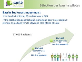 Sélection des bassins pilotes

Bassin Sud ouest mayennais :
• Un lien fort entre les PS du territoire > GCS
• Une localisation géographique stratégique pour notre région >
étendre le maillage vers la Mayenne et le Maine et Loire



          27 000 habitants
                                                        Fin 2013
                                                     10 000 DMP créés
                                                            soit
                                                    37% de la population

                                 Fin 2012
                               3000 DMP créés
                                     soit
                             11% de la population
 