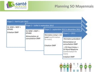 Planning SO Mayennais


Etape 1 – Avril à juin 2012
                        Etape 1 – Juillet à septembre 2012
HL SOM + MSP +
EPHAD                                         Etape 2 – septembre 2012 à décembre 2012
                        HL SOM + MSP +
Création DMP            EPHAD                                        Etape 2 – 2013
                                              Périmètre initial + CH
                        Alimentation et       Laval (confirmation
                        consultation DMP      fin mars)               Périmètre précédent
                                                                     Alimentation et
                                                                     consultation DMP
                                              Création DMP
                                                                      + CH Haut Anjou +
                                                                     CH Nord Mayenne
                                                                     (confirmation fin
                                                                     mars)
                                                                    Création DMP
 