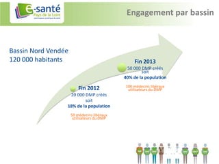 Engagement par bassin



Bassin Nord Vendée
120 000 habitants                               Fin 2013
                                             50 000 DMP créés
                                                    soit
                                            40% de la population
                                            100 médecins libéraux
                         Fin 2012            utilisateurs du DMP
                  20 000 DMP créés
                         soit
                 18% de la population
                     50 médecins libéraux
                      utilisateurs du DMP
 