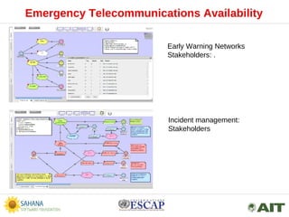 Emergency Telecommunications Availability
Early Warning Networks
Stakeholders: .
Incident management:
Stakeholders
 