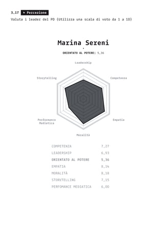 3.17 s Percezione
Valuta i leader del PD (Utilizza una scala di voto da 1 a 10)
Marina Sereni
•
orientato al potere: 5,36
...