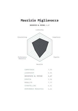 Maurizio Migliavacca
•
orientato al potere: 6,67
COMPETENZA 			7,55
LEADERSHIP 			6,56
ORIENTATO AL POTERE 	 6,67
EMPATIA ...