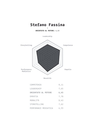 Stefano Fassina
•
orientato al potere: 6,45
COMPETENZA 			8,11
LEADERSHIP 			7,65
ORIENTATO AL POTERE 	 6,45
EMPATIA 				7...