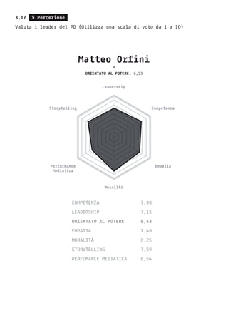 3.17 s Percezione
Valuta i leader del PD (Utilizza una scala di voto da 1 a 10)
Matteo Orfini
•
orientato al potere: 6,53
...