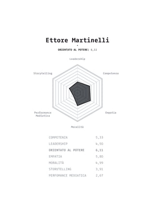 Ettore Martinelli
•
orientato al potere: 6,11
COMPETENZA 			5,33
LEADERSHIP 			4,50
ORIENTATO AL POTERE 	 6,11
EMPATIA 			...