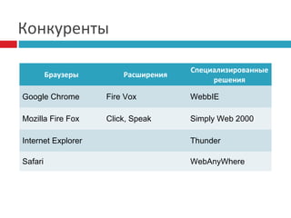 Конкуренты
Браузеры

Расширения

Специализированные
решения

Google Chrome

Fire Vox

WebbIE

Mozilla Fire Fox

Click, Speak

Simply Web 2000

Internet Explorer

Thunder

Safari

WebAnyWhere

 