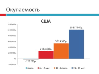 Окупаемость
США

 
