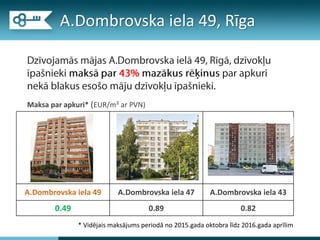 A.Dombrovska iela 49 A.Dombrovska iela 47 A.Dombrovska iela 43
0.49 0.89 0.82
Maksa par apkuri* (EUR/m² ar PVN)
* Vidējais maksājums periodā no 2015.gada oktobra līdz 2016.gada aprīlim
A.Dombrovska iela 49, ī
 