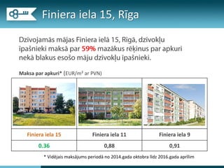 Finiera iela 15 Finiera iela 11 Finiera iela 9
0.36 0,88 0,91
* Vidējais maksājums periodā no 2014.gada oktobra līdz 2016.gada aprīlim
Maksa par apkuri* (EUR/m² ar PVN)
Finiera iela 15, ī
 