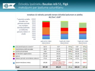 Dzīvokļu īpašnieku Bauskas ielā 51, Rīgā
maksājumi par īpašuma uzturēšanu
 