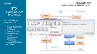 ETO
ENGENHARIA SOB
ENCOMENDA
SEGMENTO C&P
TOTVS OBRAS E PROJETOS 12.1
Funcionalidades que
compõem a ETO
 Consulta de Demanda
de Produção
 Pedido de Produção
 Rastreabilidade da
Produção
 Integração com
Planejamento
 Apropriação de Custos
de Produção
 