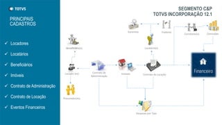 PRINCIPAIS
CADASTROS
SEGMENTO C&P
TOTVS INCORPORAÇÃO 12.1
ImóveisLocador (es)
Beneficiário(s)
Contrato de
Administração
Procurador(es)
Fiadores
Corretores(s)
Contrato de Locação
Locatário(s)
Garantias
Comissões
Despesas por Tipo
 Locadores
 Locatários
 Beneficiários
 Imóveis
 Contrato de Administração
 Contrato de Locação
 Eventos Financeiros
 