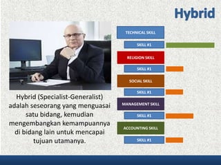 Hybrid (Specialist-Generalist)
adalah seseorang yang menguasai
satu bidang, kemudian
mengembangkan kemampuannya
di bidang lain untuk mencapai
tujuan utamanya.
TECHNICAL SKILL
SOCIAL SKILL
MANAGEMENT SKILL
ACCOUNTING SKILL
RELIGION SKILL
SKILL #1
SKILL #1
SKILL #1
SKILL #1
SKILL #1
 