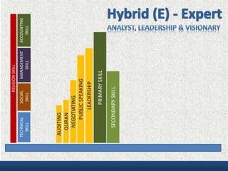 SOCIAL
SKILL
MANAGEMENT
SKILL
ACCOUNTING
SKILL
RELIGIONSKILL
TECHNICAL
SKILL
PRIMARYSKILL
SECONDARYSKILL
PUBLICSPEAKING
NEGOTIATING
LEADERSHIP
QURAN
AUDITING
 