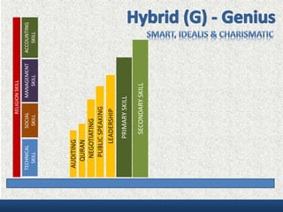 SOCIAL
SKILL
MANAGEMENT
SKILL
ACCOUNTING
SKILL
TECHNICAL
SKILL
PRIMARYSKILL
SECONDARYSKILL
PUBLICSPEAKING
NEGOTIATING
LEADERSHIP
QURAN
AUDITING
RELIGIONSKILL
 