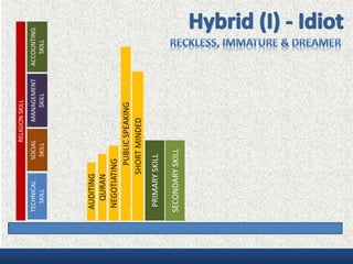 SOCIAL
SKILL
MANAGEMENT
SKILL
ACCOUNTING
SKILL
TECHNICAL
SKILL
PRIMARYSKILL
SECONDARYSKILL
PUBLICSPEAKING
NEGOTIATING
SHORTMINDED
QURAN
AUDITING
RELIGIONSKILL
 