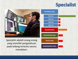 Specialist adalah orang-orang
yang memiliki pengetahuan
pada bidang tertentu secara
mendalam.
TECHNICAL SKILL
SOCIAL SKILL
MANAGEMENT SKILL
ACCOUNTING SKILL
RELIGION SKILL
SKILL #1
SKILL #2
SKILL #3
SKILL #4
 