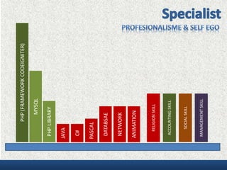 PHP(FRAMEWORKCODEIGNITER)
JAVA
C#
MYSQL
PHPLIBRARY
PASCAL
DATABSAE
NETWORK
ANIMATION
SOCIALSKILL
MANAGEMENTSKILL
ACCOUNTINGSKILL
RELIGIONSKILL
 