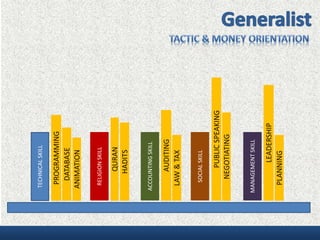 SOCIALSKILL
MANAGEMENTSKILL
ACCOUNTINGSKILL
RELIGIONSKILL
TECHNICALSKILL
PROGRAMMING
DATABASE
ANIMATION
QURAN
HADITS
AUDITING
LAW&TAX
PUBLICSPEAKING
NEGOTIATING
LEADERSHIP
PLANNING
 