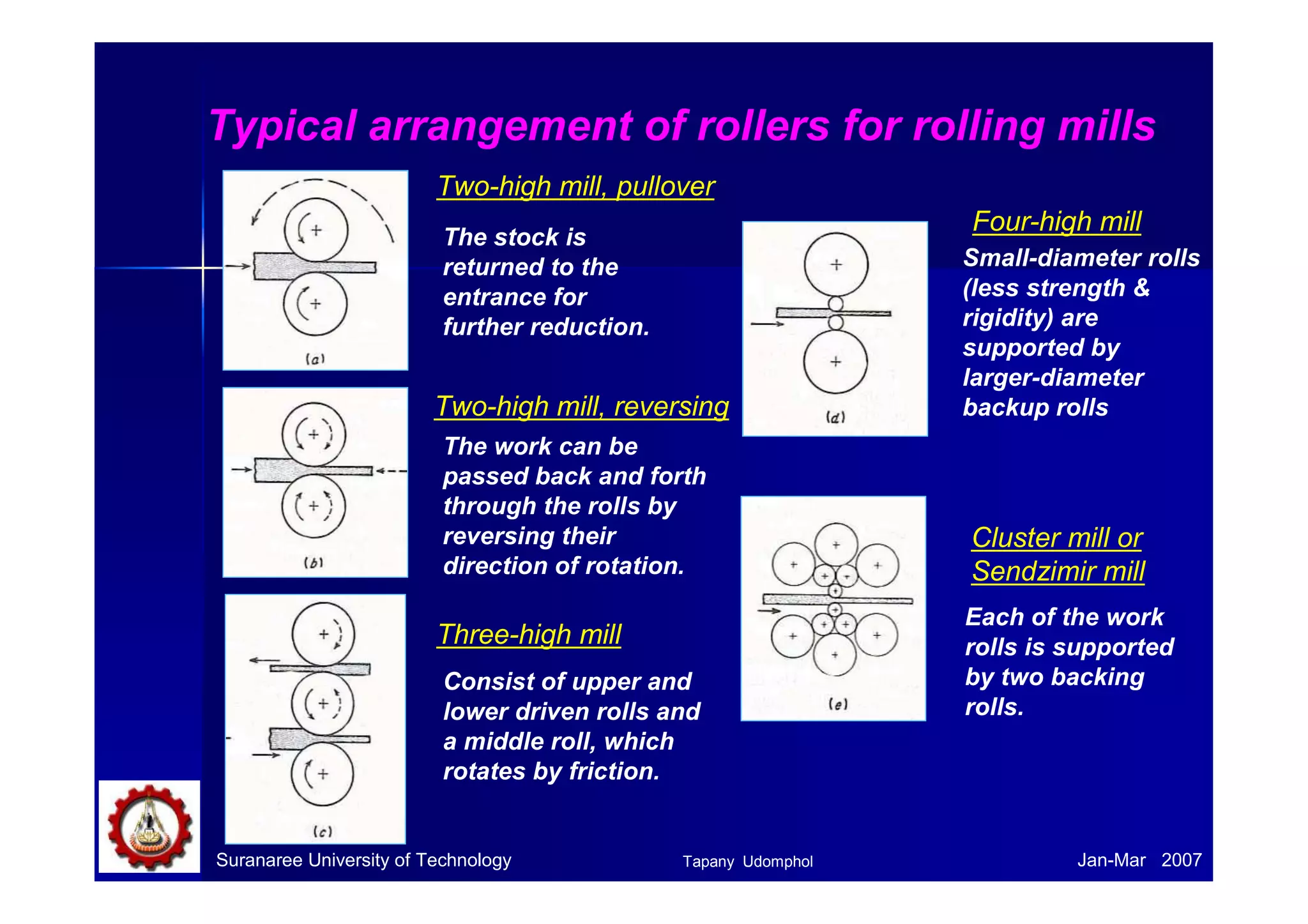 Typical arrangement of rollers for rolling mills 
Two-high mill, pullover 
The stock is 
returned to the 
entrance for 
further reduction. 
Two-high mill, reversing 
The work can be 
passed back and forth 
through the rolls by 
reversing their 
direction of rotation. 
Three-high mill 
Four-high mill 
Small-diameter rolls 
(less strength & 
rigidity) are 
supported by 
larger-diameter 
backup rolls 
Cluster mill or 
Sendzimir mill 
Consist of upper and 
lower driven rolls and 
a middle roll, which 
rotates by friction. 
Each of the work 
rolls is supported 
by two backing 
rolls. 
Suranaree University of Technology Tapany Udomphol 
Jan-Mar 2007 
 