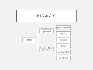 Stack data structure in Data Structure using C | PPT
