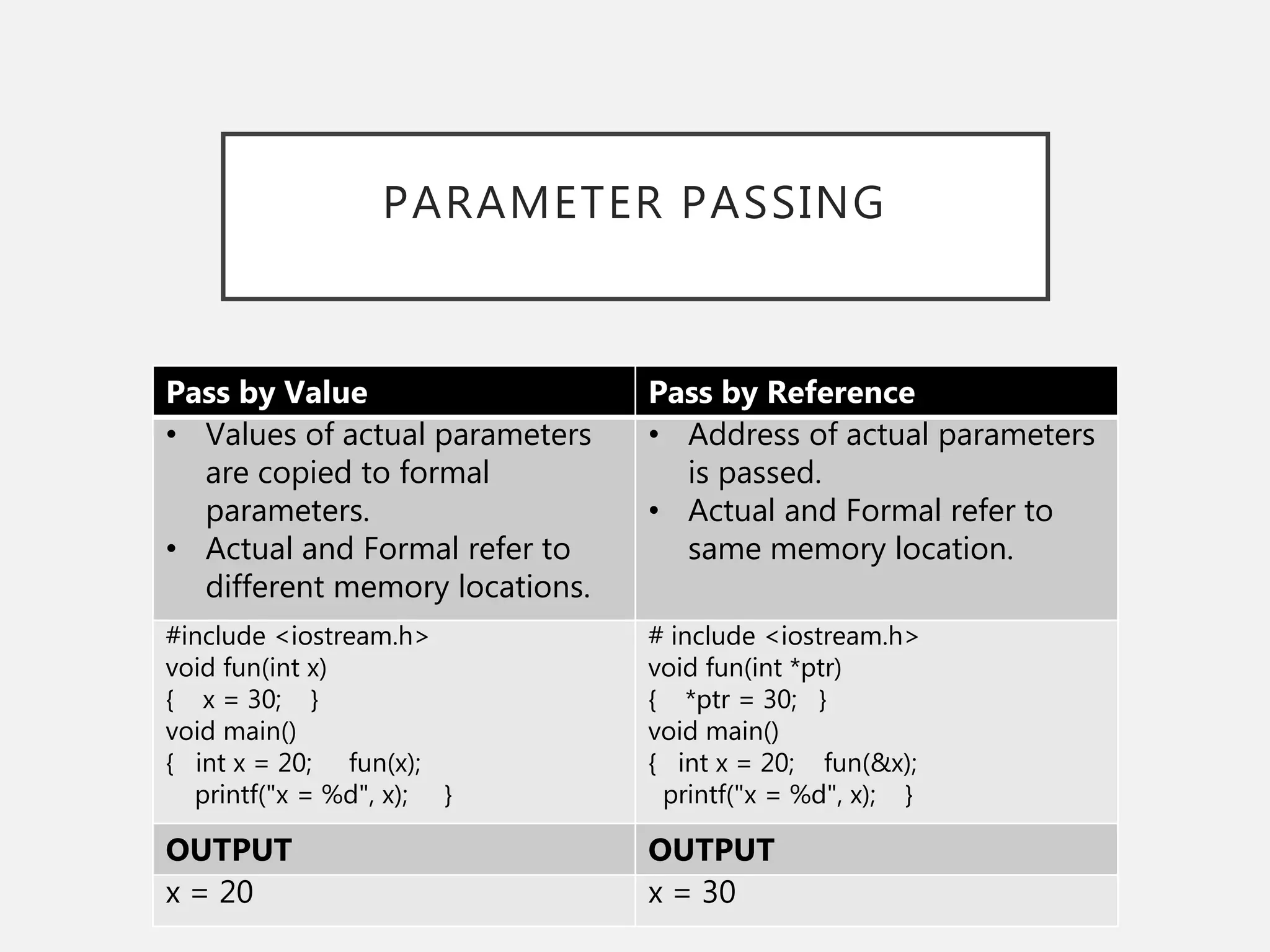 PARAMETER PASSING
Pass by Value Pass by Reference
• Values of actual parameters
are copied to formal
parameters.
• Actual and Formal refer to
different memory locations.
• Address of actual parameters
is passed.
• Actual and Formal refer to
same memory location.
#include <iostream.h>
void fun(int x)
{ x = 30; }
void main()
{ int x = 20; fun(x);
printf("x = %d", x); }
# include <iostream.h>
void fun(int *ptr)
{ *ptr = 30; }
void main()
{ int x = 20; fun(&x);
printf("x = %d", x); }
OUTPUT OUTPUT
x = 20 x = 30
 