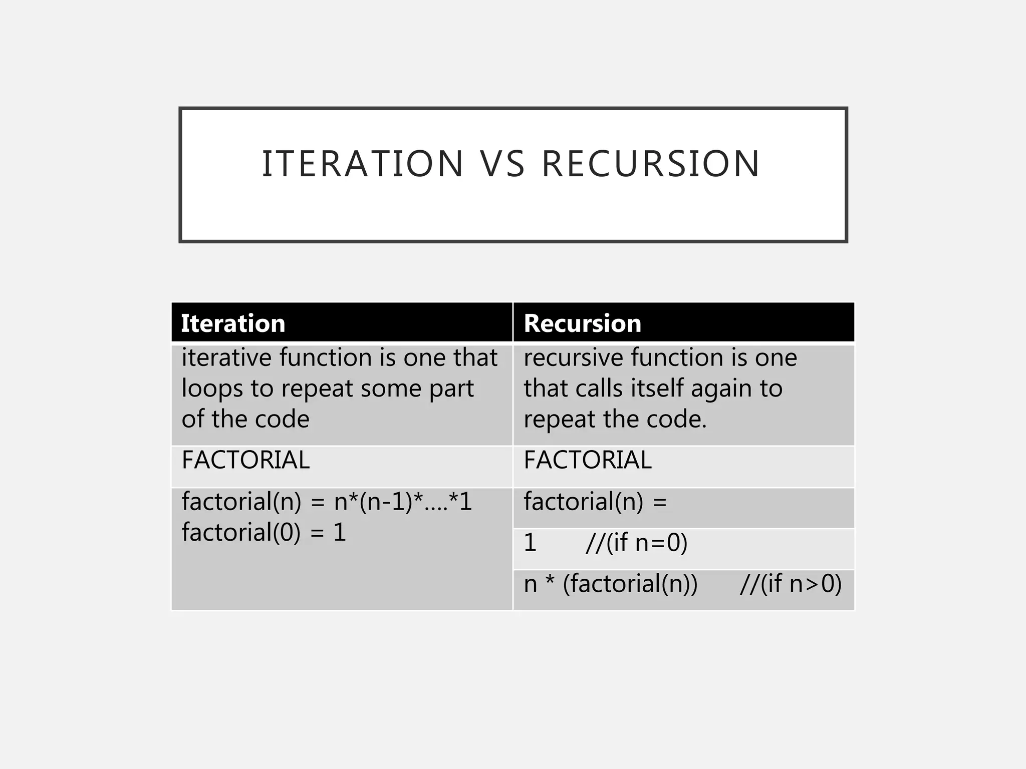 ITERATION VS RECURSION
Iteration Recursion
iterative function is one that
loops to repeat some part
of the code
recursive function is one
that calls itself again to
repeat the code.
FACTORIAL FACTORIAL
factorial(n) = n*(n-1)*….*1
factorial(0) = 1
factorial(n) =
1 //(if n=0)
n * (factorial(n)) //(if n>0)
 