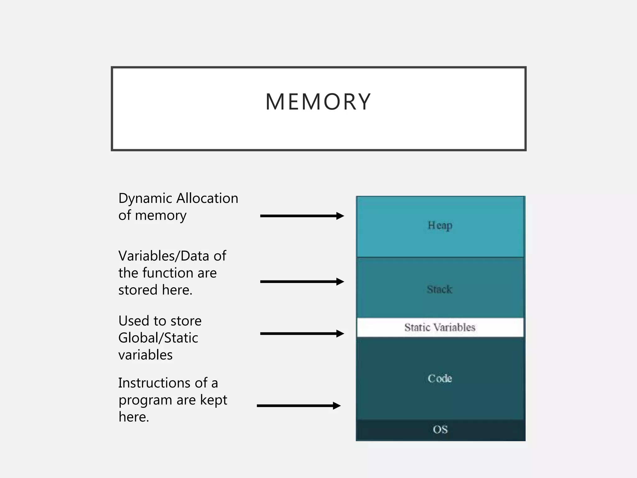 MEMORY
Instructions of a
program are kept
here.
Variables/Data of
the function are
stored here.
Dynamic Allocation
of memory
Used to store
Global/Static
variables
 