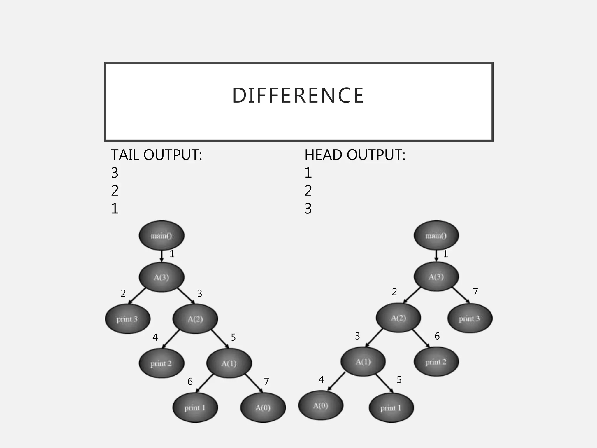 DIFFERENCE
1
3
5
76
4
2
1
2 7
63
4 5
TAIL OUTPUT:
3
2
1
HEAD OUTPUT:
1
2
3
 