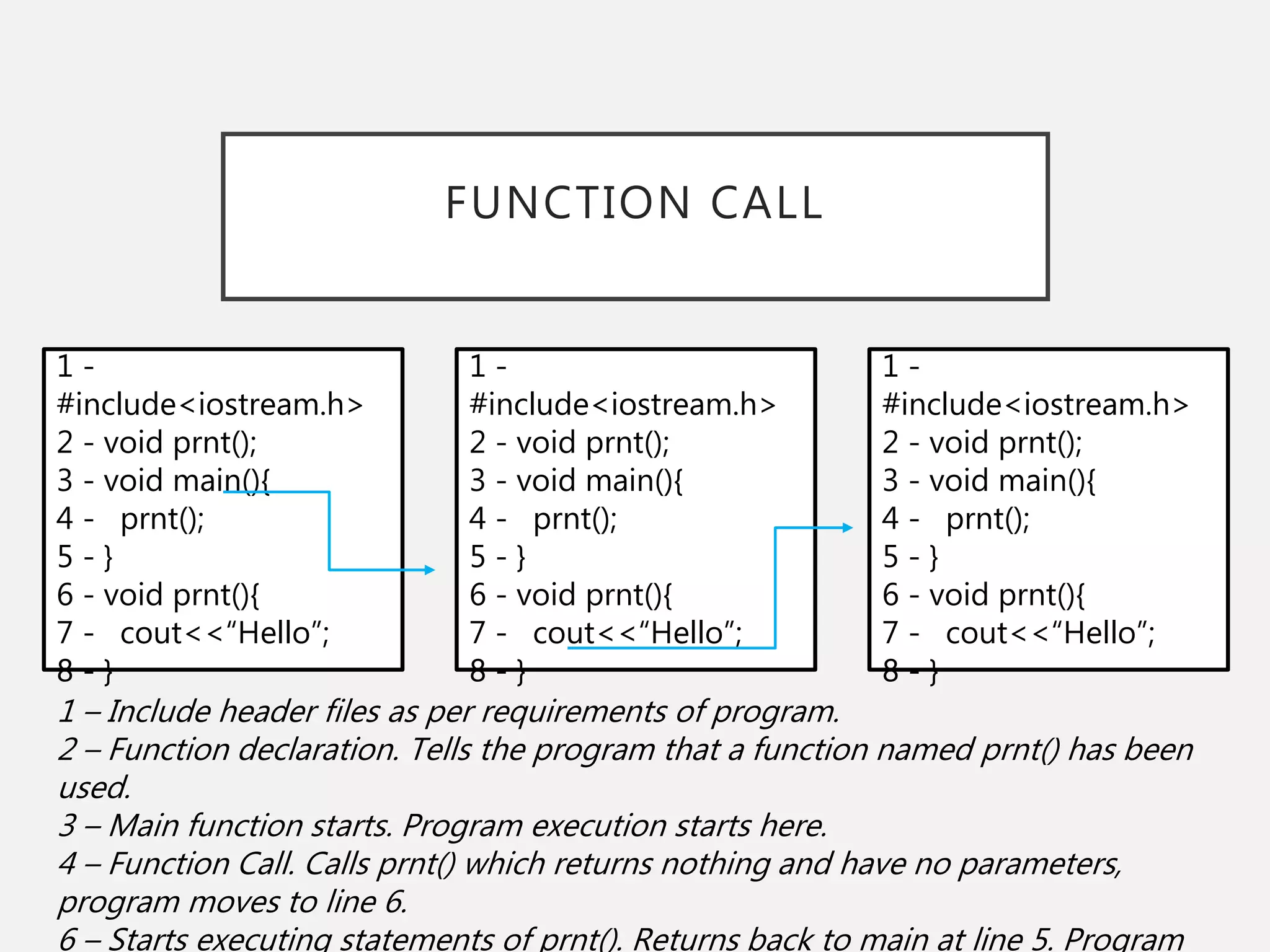 FUNCTION CALL
1 -
#include<iostream.h>
2 - void prnt();
3 - void main(){
4 - prnt();
5 - }
6 - void prnt(){
7 - cout<<“Hello”;
8 - }
1 -
#include<iostream.h>
2 - void prnt();
3 - void main(){
4 - prnt();
5 - }
6 - void prnt(){
7 - cout<<“Hello”;
8 - }
1 -
#include<iostream.h>
2 - void prnt();
3 - void main(){
4 - prnt();
5 - }
6 - void prnt(){
7 - cout<<“Hello”;
8 - }
1 – Include header files as per requirements of program.
2 – Function declaration. Tells the program that a function named prnt() has been
used.
3 – Main function starts. Program execution starts here.
4 – Function Call. Calls prnt() which returns nothing and have no parameters,
program moves to line 6.
6 – Starts executing statements of prnt(). Returns back to main at line 5. Program
 
