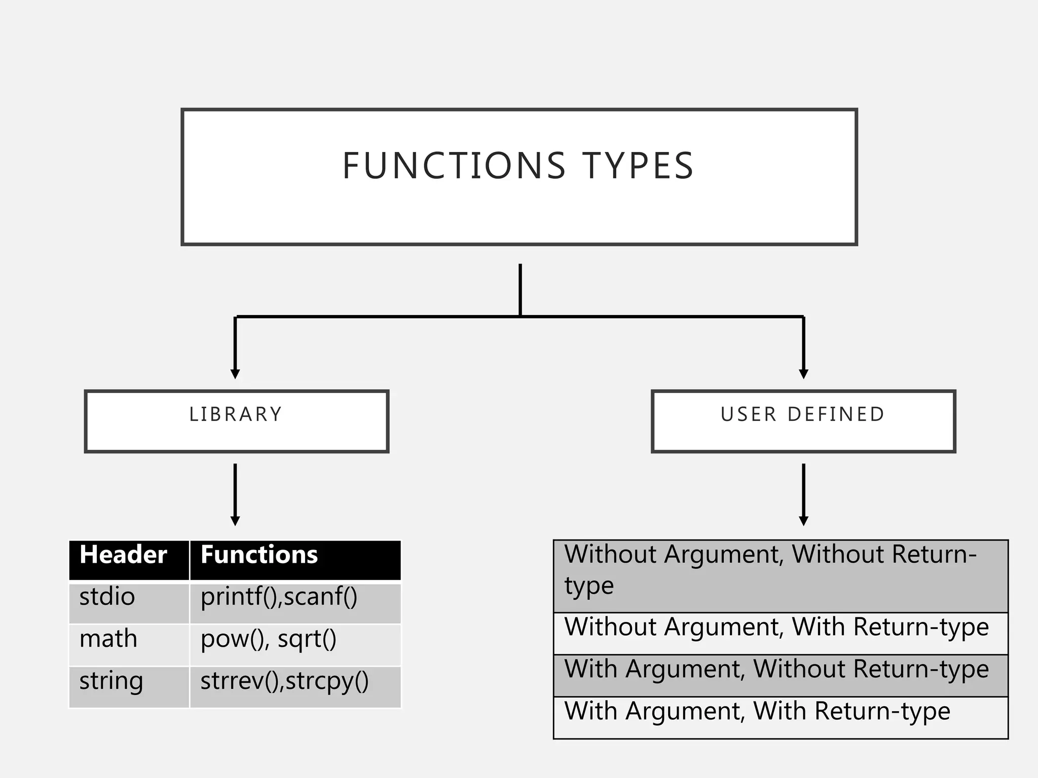 FUNCTIONS TYPES
LIBRARY USER DEFINED
Header Functions
stdio printf(),scanf()
math pow(), sqrt()
string strrev(),strcpy()
Without Argument, Without Return-
type
Without Argument, With Return-type
With Argument, Without Return-type
With Argument, With Return-type
 