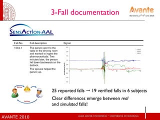 3-Fall documentation 25 reported falls    19 verified falls in 6 subjects Clear differences emerge between  real  and  simulated  falls!   