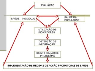 Prof. Teresa Condeixa Monteiro – 2008/2009 AVALIAÇÃO SAÚDE  INDIVIDUAL SAÚDE DA POPULAÇÃO UTILIZAÇÃO DE INDICADORES OBTENÇÃO DE INFORMAÇÃO IDENTIFICAÇÃO DE PROBLEMAS IMPLEMENTAÇÃO DE MEDIDAS DE ACÇÃO PROMOTORAS DE SAÚDE 