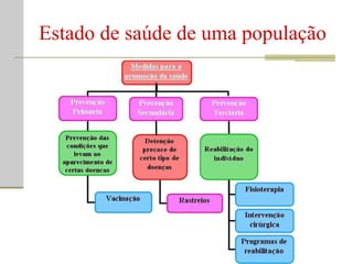 Estado de saúde de uma população Prof. Teresa Condeixa Monteiro – 2008/2009 