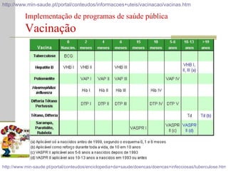 Implementação de programas de saúde pública  Vacinação Prof. Teresa Condeixa Monteiro – 2008/2009 http://www.min-saude.pt/portal/conteudos/enciclopedia+da+saude/doencas/doencas+infecciosas/tuberculose.htm http://www.min-saude.pt/portal/conteudos/informacoes+uteis/vacinacao/vacinas.htm 