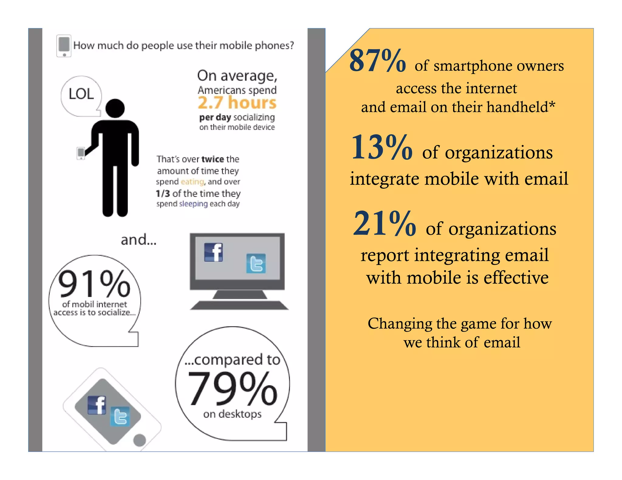87% of smartphone owners
      access the internet
 and email on their handheld*

13% of organizations
integrate mobile with email

21% of organizations
 report integrating email
  with mobile is effective

  Changing the game for how
      we think of email
 