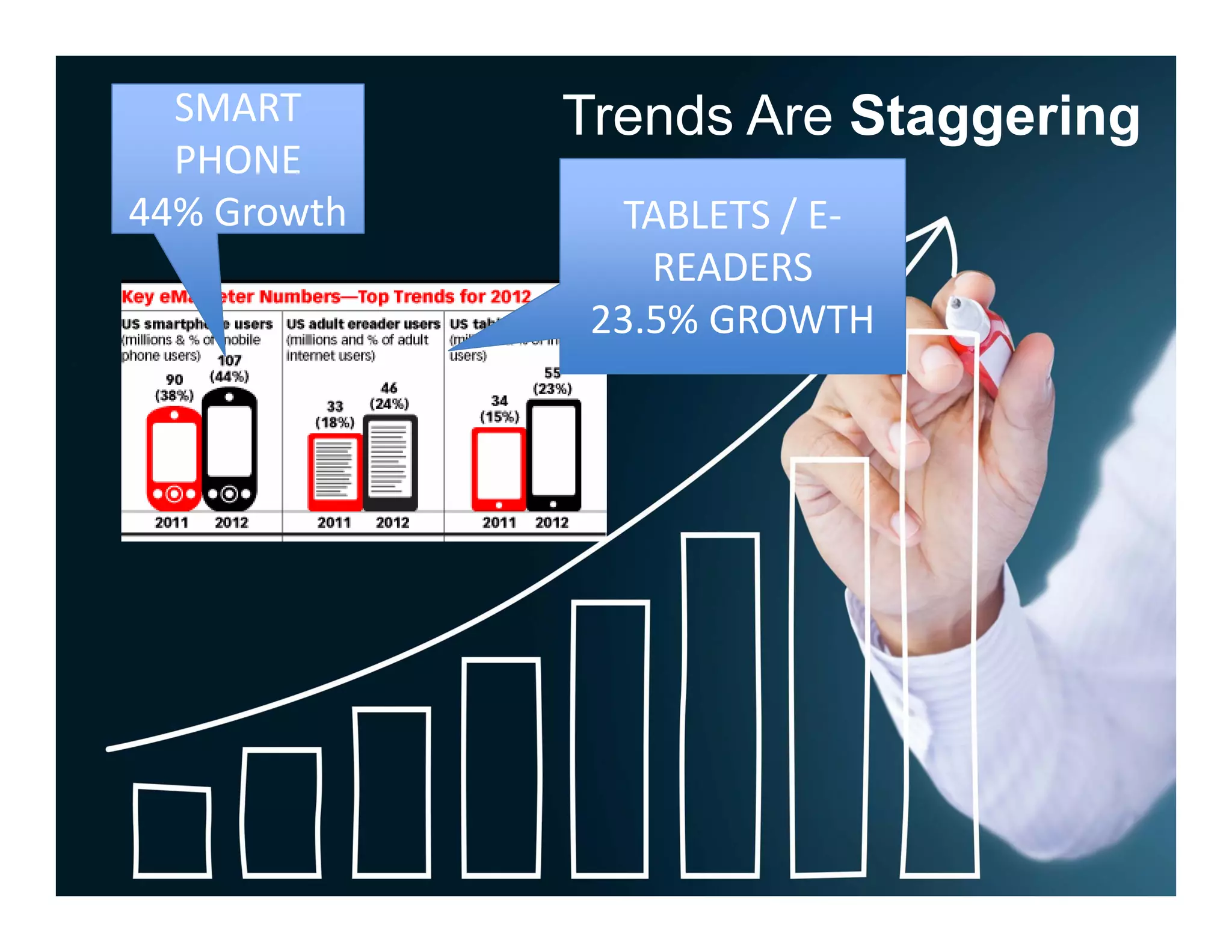 SMART       Trends Are Staggering
  PHONE
44% Growth      TABLETS / E‐
                  READERS
               23.5% GROWTH
 