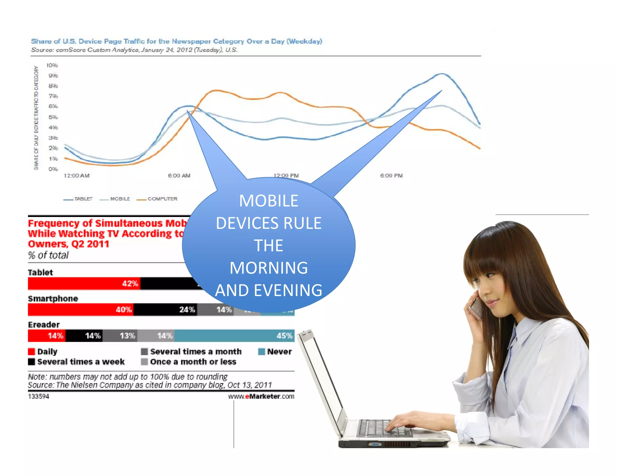 MOBILE 
 MOBILE DEVISES 
DEVICES RULE 
   RULE THE 
 MORNING AND 
    THE 
   EVENING
 MORNING 
AND EVENING
 