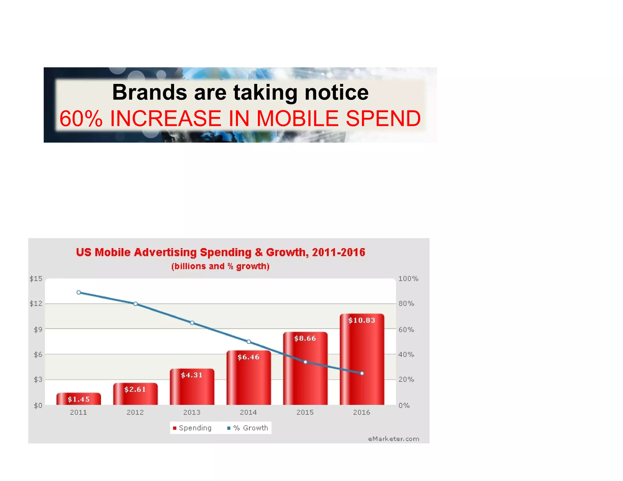 Brands are taking notice
60% INCREASE IN MOBILE SPEND
 