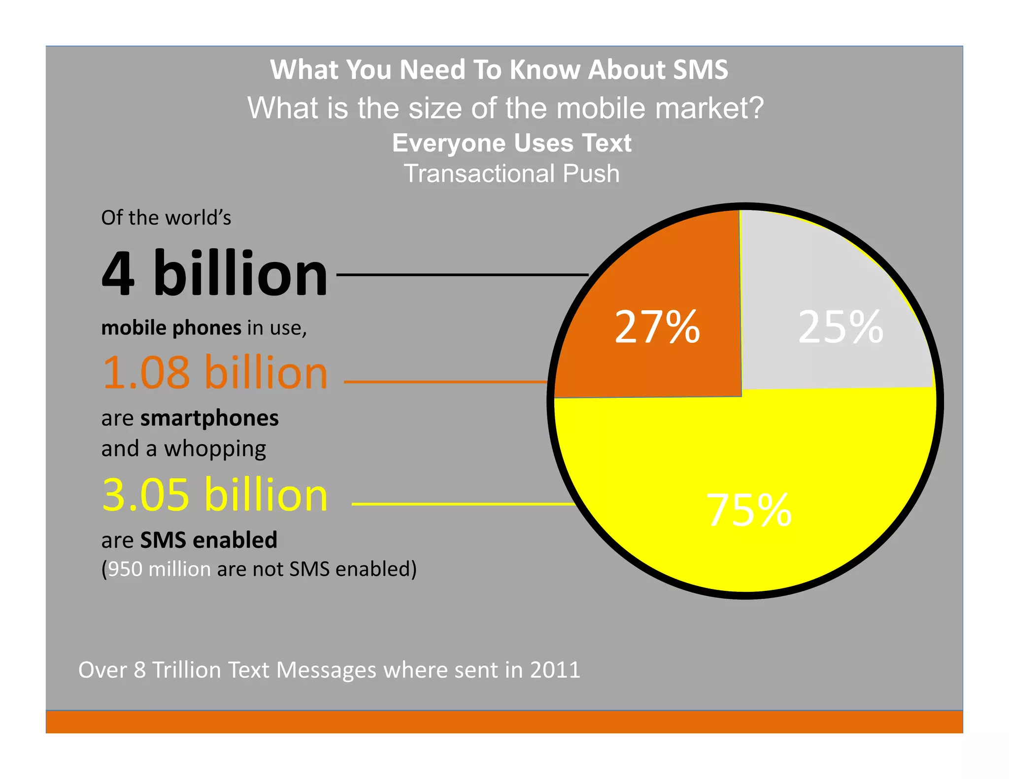 What You Need To Know About SMS
                   What is the size of the mobile market?
                                Everyone Uses Text
                                 Transactional Push
  Of the world’s


  4 billion
  mobile phones in use,                            27%
                                                   27%         25%
  1.08 billion
  are smartphones
  and a whopping

  3.05 billion                                           75%
  are SMS enabled
  (950 million are not SMS enabled)



Over 8 Trillion Text Messages where sent in 2011
 